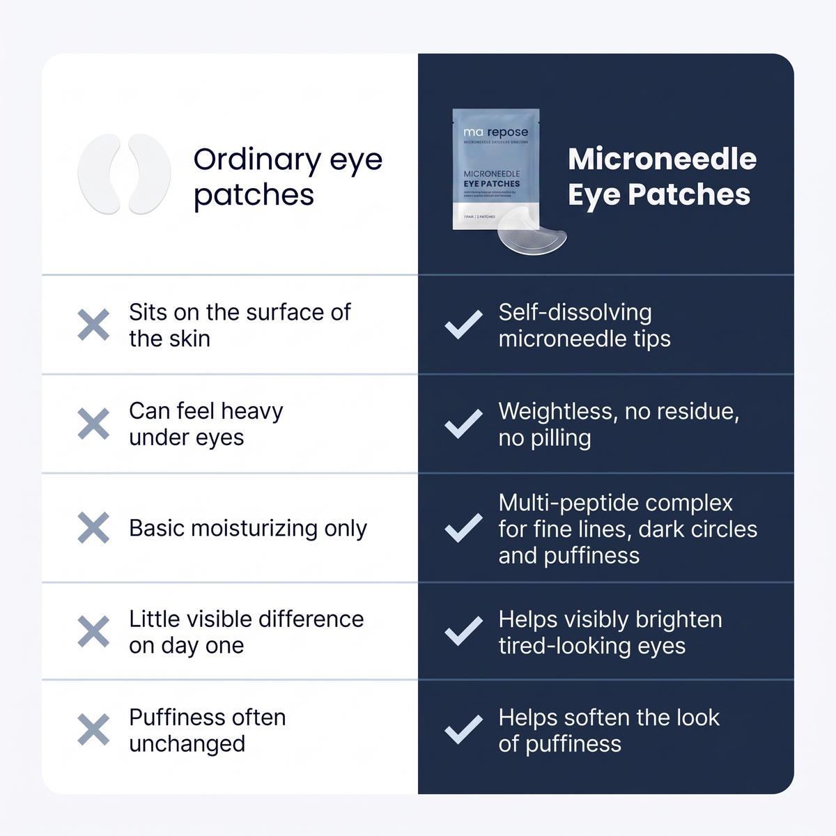 Comparison chart: ordinary eye patches sit on the surface, Ma Repose microneedle eye patches use self-dissolving tips, leave no residue and help visibly brighten tired-looking eyes