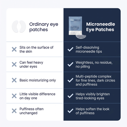 Comparison chart: ordinary eye patches sit on the surface, Ma Repose microneedle eye patches use self-dissolving tips, leave no residue and help visibly brighten tired-looking eyes